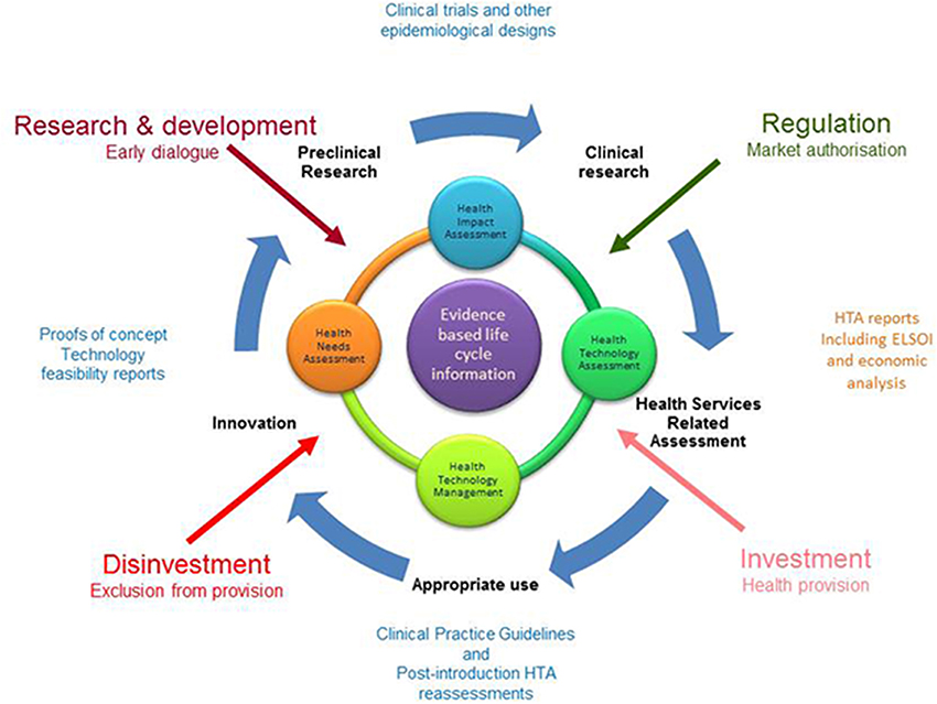 Frontiers | The Life Cycle of Health Technologies. Challenges and Ways ...